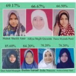 ایف ایم کے اردو ہائی اسکول اینڈ جونیئر کالج پھلمبری کا نتیجہ ہر سال کی طرح %100 فیصد